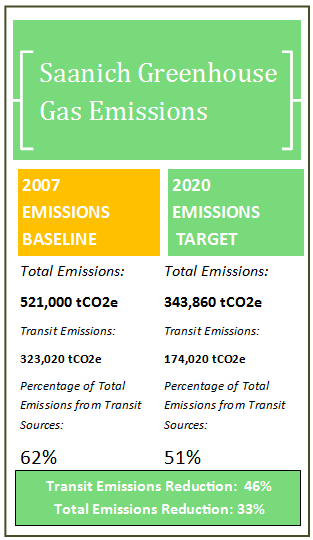 Source: Saanich Climate Action Plan